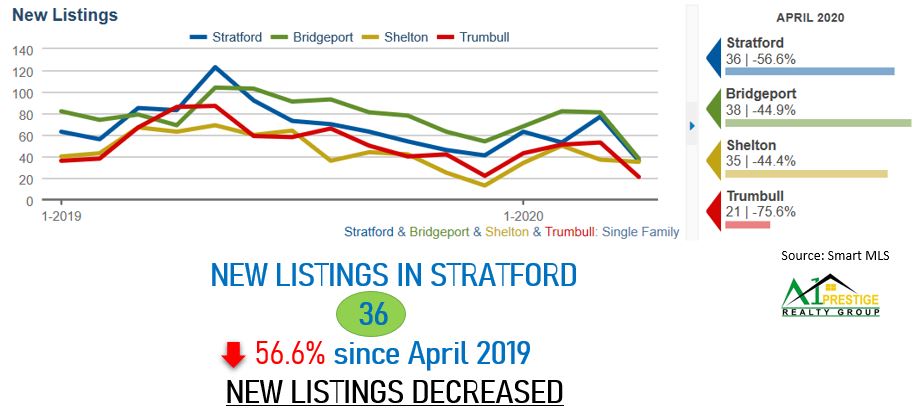 stratford april new listing